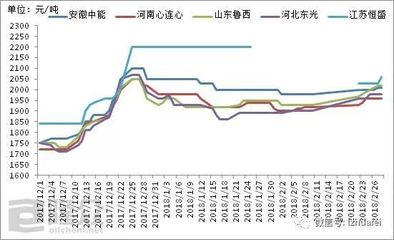化肥產業鏈產品價格及行情走勢分析（2018年2月）